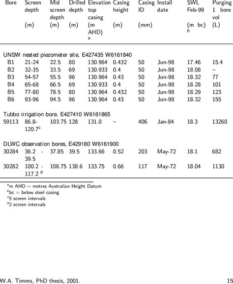 Image result for Piezometer Installation