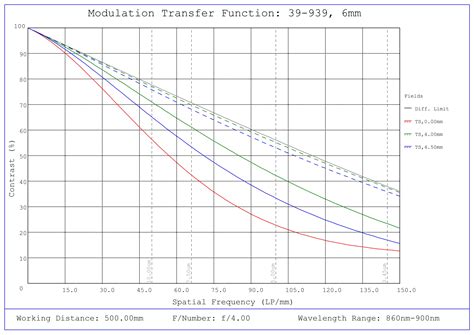 6mm C VIS-NIR Series Fixed Focal Length Lens | Edmund Optics