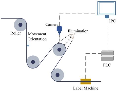 Defects Detection of Lithium-Ion Battery Electrode Coatings Based on ...