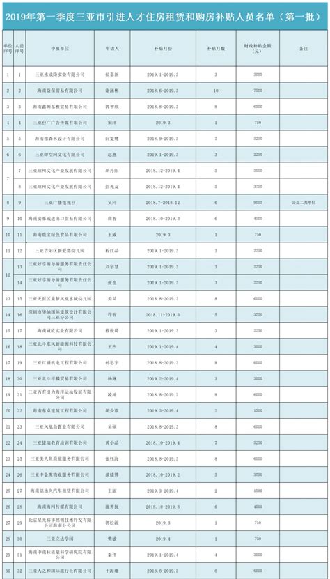 速看！今年第一季度三亚引进人才租购房补贴（第一批）人员名单来了-新闻中心-南海网