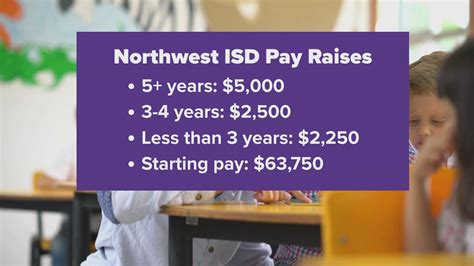 2 more North Texas school districts are giving their teachers raises