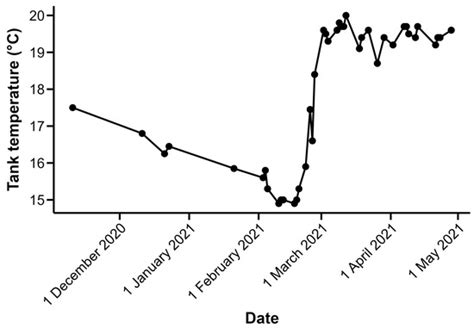 Fishes | Special Issue : Advances in Ecology and Management of Aquatic ...