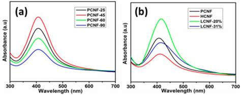 Adsorption Characteristics of Ag Nanoparticles on Cellulose Nanofibrils ...