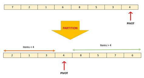 Image result for Quick Sort Digram