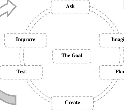 Image result for Engineering Design Process Song