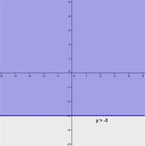 Image result for X Less than 7 Linear Graph