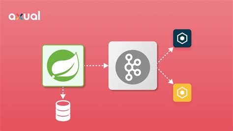 Image result for Spring Outbox Pattern