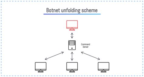 Image result for Botnet Setup Guide