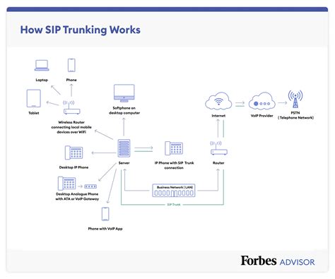 What Is SIP Trunking? – Forbes Advisor