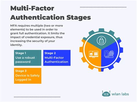 Image result for Explain Multi-Factor Authentication