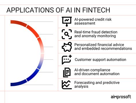How AI redefines FinTech: 2025 comprehensive overview - Aimprosoft