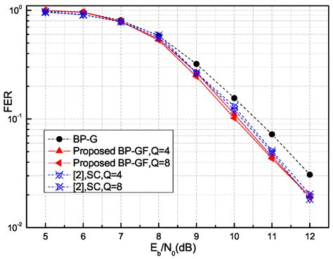 A Modified Selected Mapping Scheme for Peak-to-Average Power Ratio ...