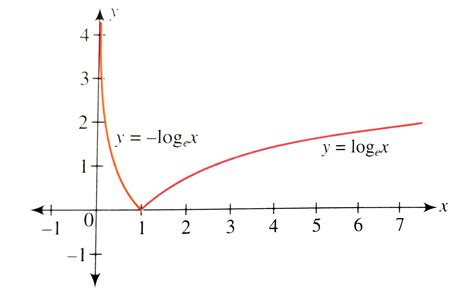 [Bengali] Draw the graph for y=|logx|