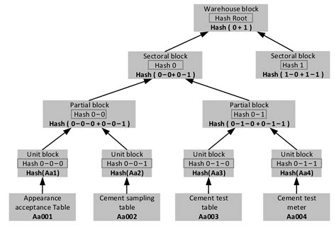 Trusted Data Storage Architecture for National Infrastructure