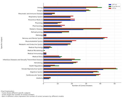 Large Language Models Evaluation of Medical Licensing Examination Using ...