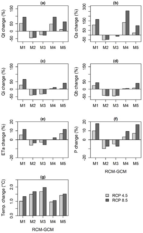 Modeling the Impact of Climate and Land Use/Land Cover Change on Water ...