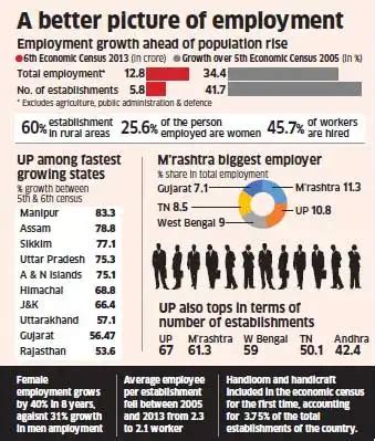 Employment rises 34% to 12.7 cr in 8 years to 2013 - The Economic Times
