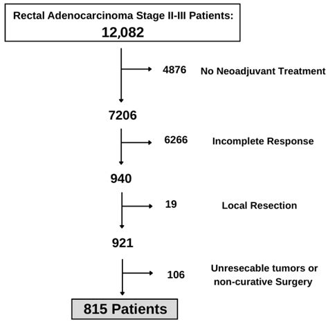 Conditional Survival in Patients with Locally Advanced Rectal Cancer ...