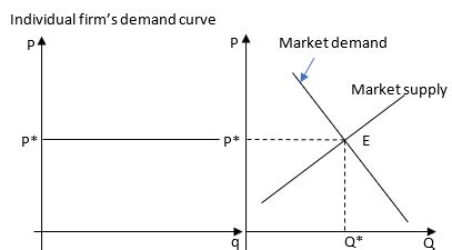 Demand Curve For Perfect Competition