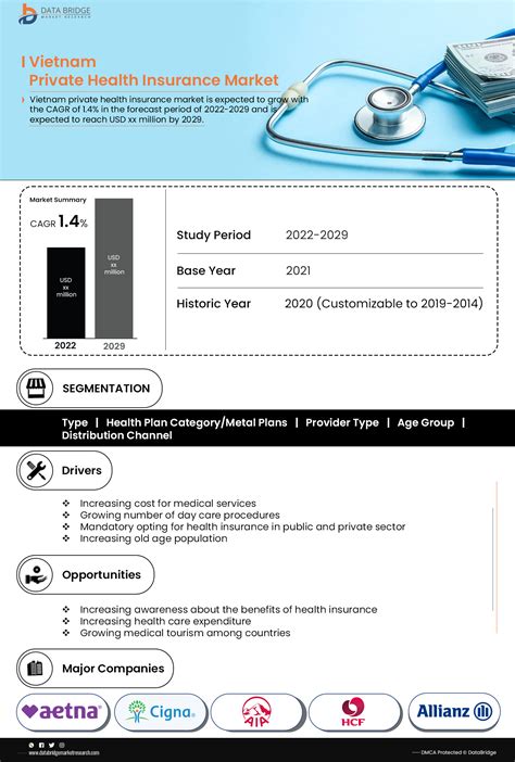 Vietnam Private Health Insurance Market to grow at a cagr 1.4% by forecast 2029.
