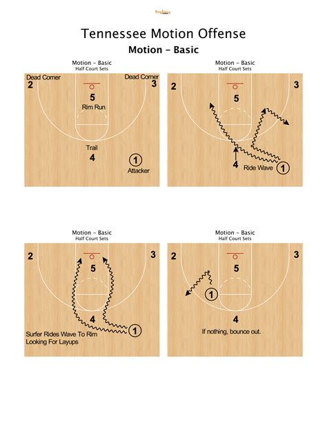 Tennessee Motion Offense – The Basketball Playbook