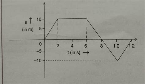 From a adjacent figure, a displacement-time graph of a body in a ...
