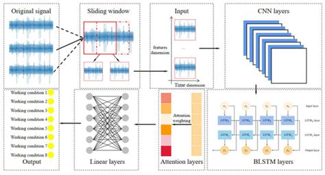 A Novel Integrated Fault Diagnosis Method Based on Digital Twins