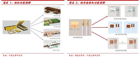 【行业】卷烟专题研究-烟用耗材行业（27页） | 乐晴智库