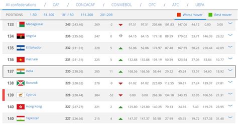 Indian football team rises to 137th place on FIFA rankings, its highest ...