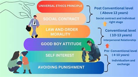 Preconventional Morality Picture 的图像结果