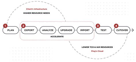 A series of 4 steps plan accelerate test and cutover that demonstrate ...