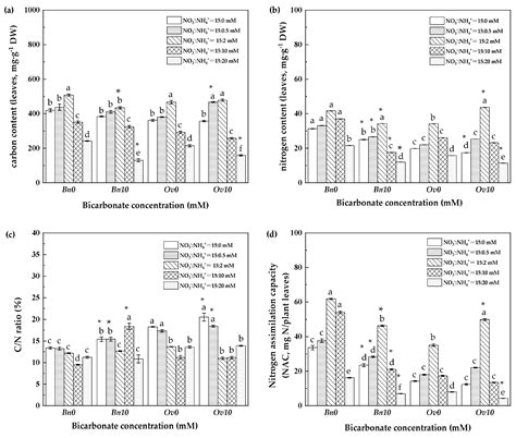 Quantification of Glucose Metabolism and Nitrogen Utilization in Two ...