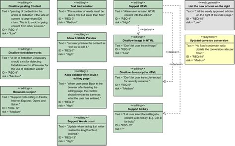 Image result for SysML Requirements Diagram Example