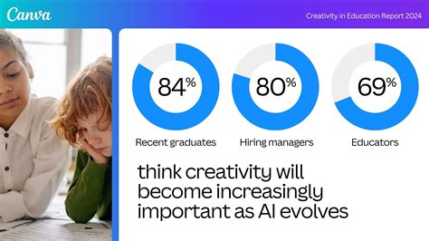 Canva Report: The importance of creativity in education