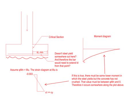 Image result for How to Find Development Length
