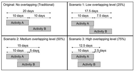 Perceptions of Construction Risks Due to Fast-Track Activity Overlapping