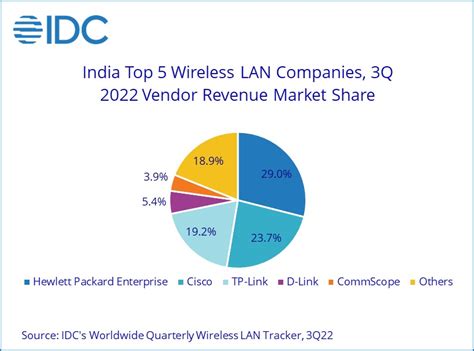 India Networking Market Up 22% in 3Q 2022 - EE Times India