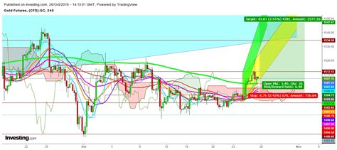 Will A Steeper Move In Gold Be A Primary Signal Of "Equity-Bulls’ Trap ...
