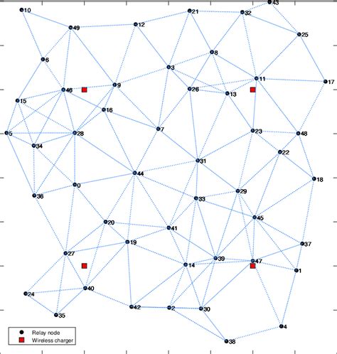 Network Simulation 的图像结果