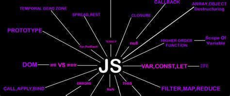 Image result for JavaScript Introduction Mind-Mapping
