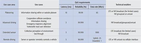 What's 3GPP 5G Release 16 All About? | Mouser