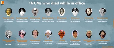 16 Chief Ministers passed away while in office; Jaya 3rd in Tamil Nadu