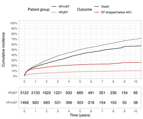 Recurrent hospitalizations are associated with increased mortality across the ejection fraction ...