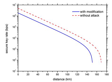 Security of Optical Beam Splitter in Quantum Key Distribution