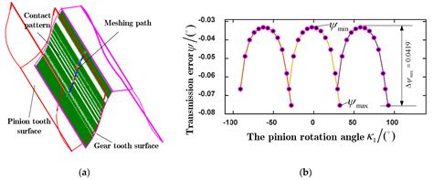 A Novel Model of an S-Shaped Tooth Profile Gear Pair with a Few Pinion ...