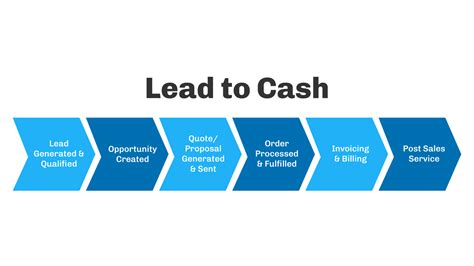 Lead to Cash: A Beginner’s Guide | Salesforce Ben