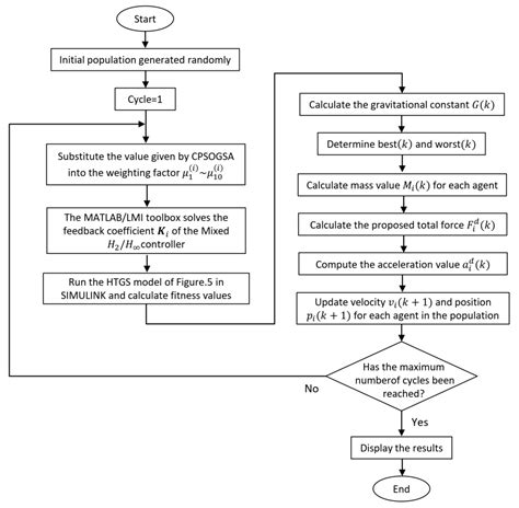 Optimized Takagi–Sugeno Fuzzy Mixed H2/H∞ Robust Controller Design ...