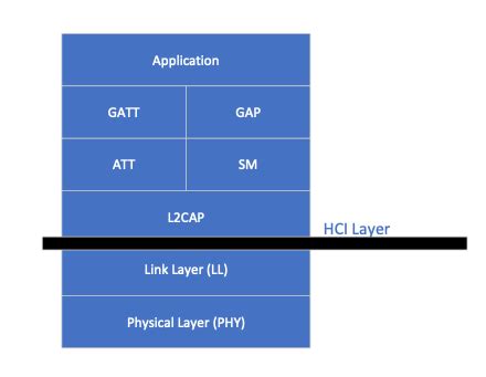 Image result for Ble Time Synchronization Stack