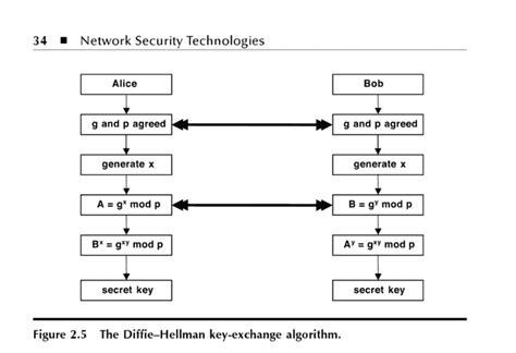 Image result for Diffie-Hellman Algorithm