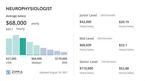 Surgical Neurophysiologist Salary